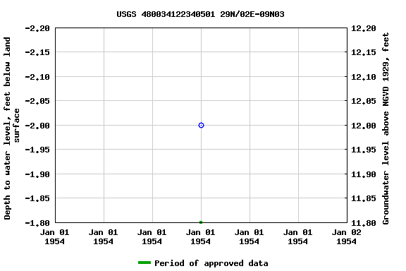 Graph of groundwater level data at USGS 480034122340501 29N/02E-09N03