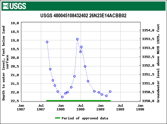 Graph of groundwater level data at USGS 480045108432402 26N23E14ACBB02