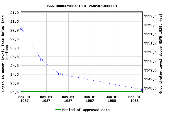 Graph of groundwater level data at USGS 480047108431801 26N23E14ABCD01