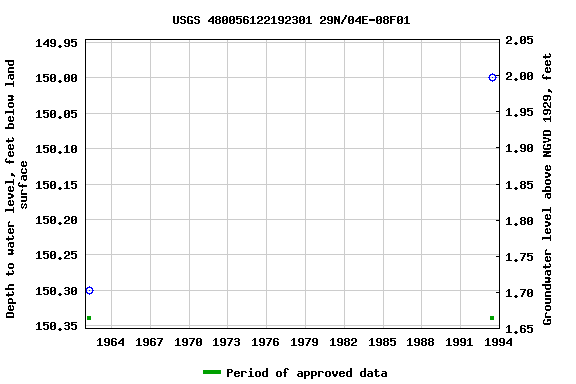 Graph of groundwater level data at USGS 480056122192301 29N/04E-08F01