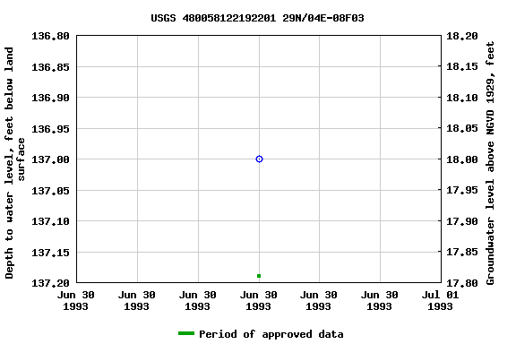 Graph of groundwater level data at USGS 480058122192201 29N/04E-08F03