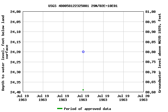 Graph of groundwater level data at USGS 480058122325001 29N/02E-10E01