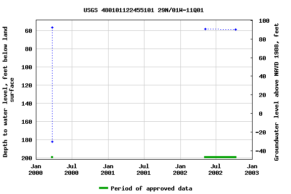 Graph of groundwater level data at USGS 480101122455101 29N/01W-11Q01