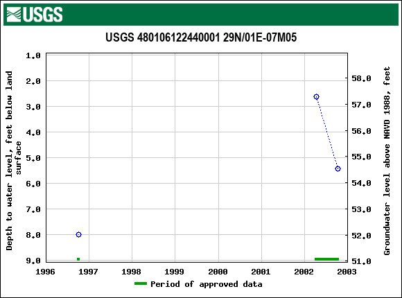 Graph of groundwater level data at USGS 480106122440001 29N/01E-07M05