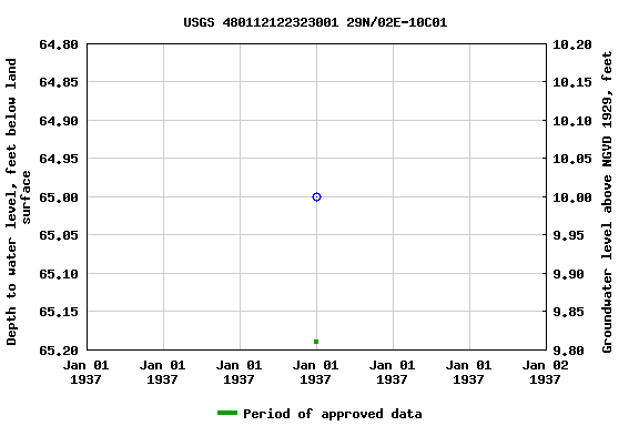 Graph of groundwater level data at USGS 480112122323001 29N/02E-10C01