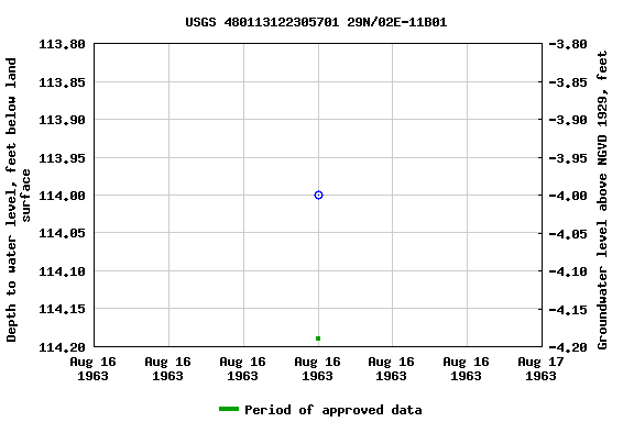 Graph of groundwater level data at USGS 480113122305701 29N/02E-11B01