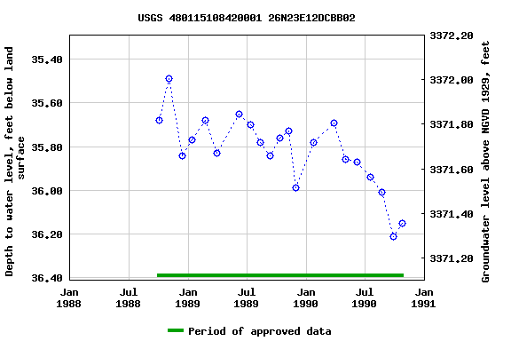 Graph of groundwater level data at USGS 480115108420001 26N23E12DCBB02