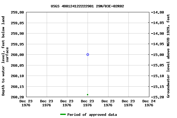 Graph of groundwater level data at USGS 480124122222901 29N/03E-02R02