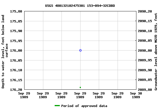 Graph of groundwater level data at USGS 480132102475301 153-094-32CDBD