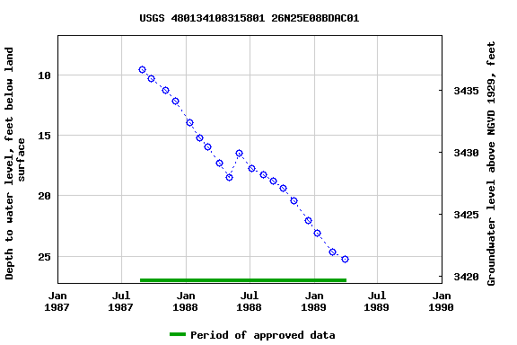 Graph of groundwater level data at USGS 480134108315801 26N25E08BDAC01