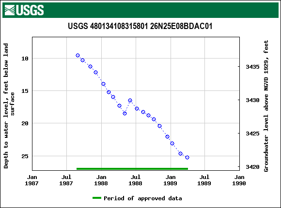 Graph of groundwater level data at USGS 480134108315801 26N25E08BDAC01