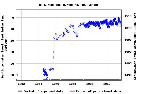 Graph of groundwater level data at USGS 480138098074101 153-058-32DBB