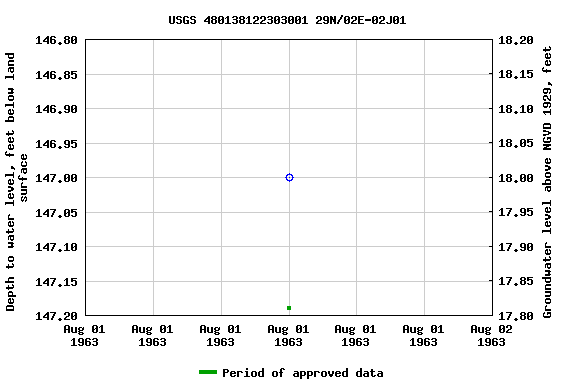 Graph of groundwater level data at USGS 480138122303001 29N/02E-02J01