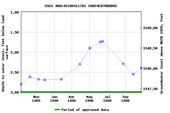 Graph of groundwater level data at USGS 480142108411701 26N24E07BBDB02