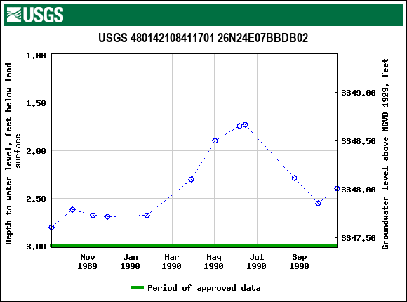 Graph of groundwater level data at USGS 480142108411701 26N24E07BBDB02