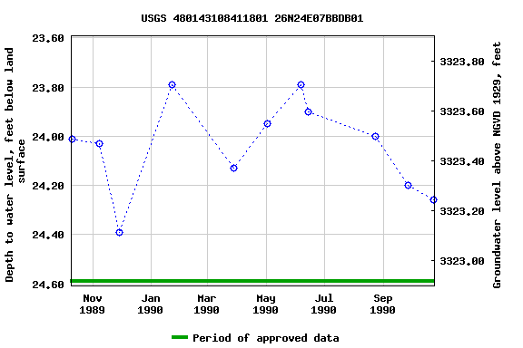 Graph of groundwater level data at USGS 480143108411801 26N24E07BBDB01