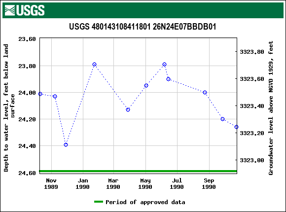 Graph of groundwater level data at USGS 480143108411801 26N24E07BBDB01