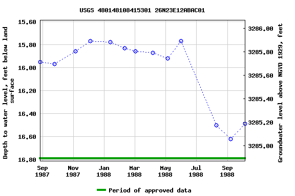 Graph of groundwater level data at USGS 480148108415301 26N23E12ABAC01