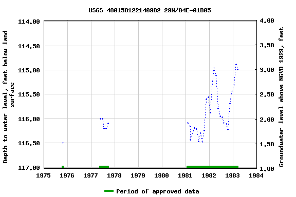 Graph of groundwater level data at USGS 480158122140902 29N/04E-01B05