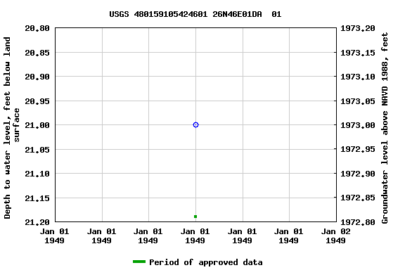 Graph of groundwater level data at USGS 480159105424601 26N46E01DA  01