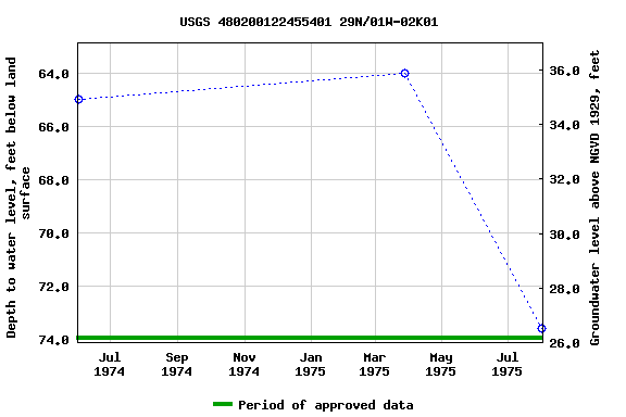 Graph of groundwater level data at USGS 480200122455401 29N/01W-02K01