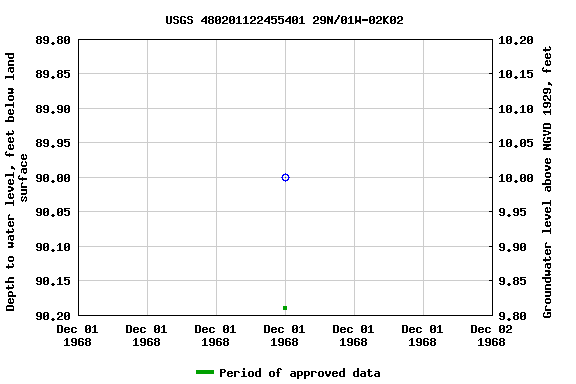 Graph of groundwater level data at USGS 480201122455401 29N/01W-02K02