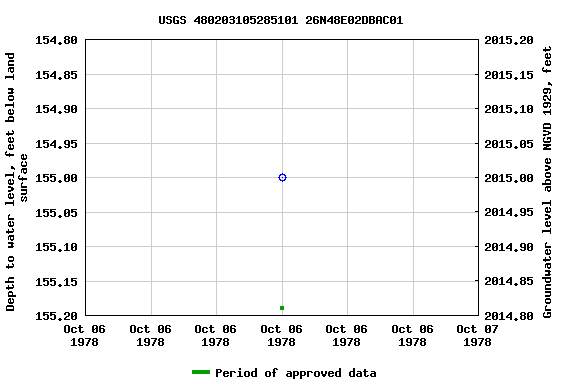 Graph of groundwater level data at USGS 480203105285101 26N48E02DBAC01