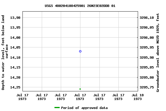 Graph of groundwater level data at USGS 480204108425901 26N23E02DDB 01