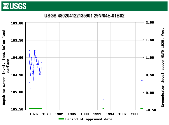 Graph of groundwater level data at USGS 480204122135901 29N/04E-01B02