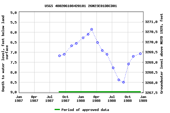 Graph of groundwater level data at USGS 480206108420101 26N23E01DBCD01