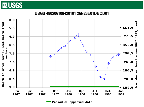 Graph of groundwater level data at USGS 480206108420101 26N23E01DBCD01