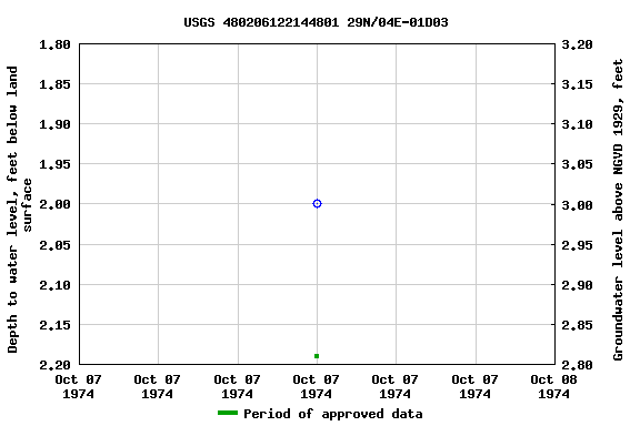 Graph of groundwater level data at USGS 480206122144801 29N/04E-01D03