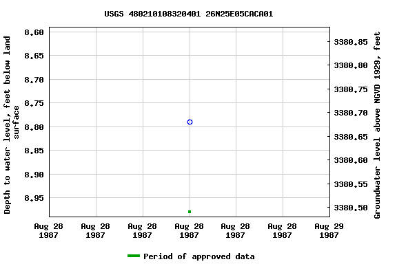 Graph of groundwater level data at USGS 480210108320401 26N25E05CACA01