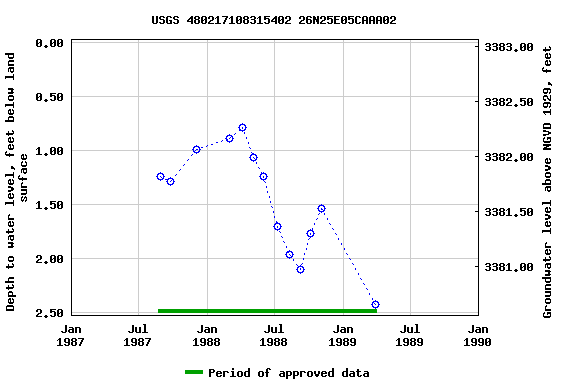 Graph of groundwater level data at USGS 480217108315402 26N25E05CAAA02