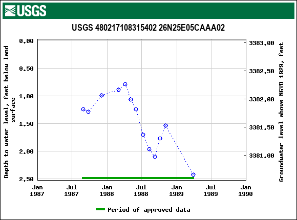 Graph of groundwater level data at USGS 480217108315402 26N25E05CAAA02