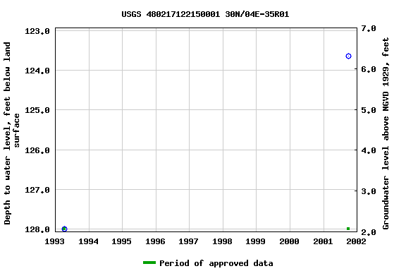 Graph of groundwater level data at USGS 480217122150001 30N/04E-35R01