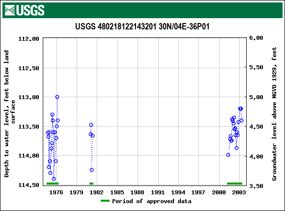 Graph of groundwater level data at USGS 480218122143201 30N/04E-36P01