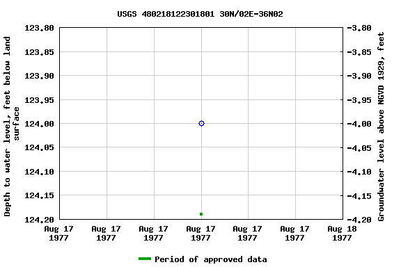 Graph of groundwater level data at USGS 480218122301801 30N/02E-36N02