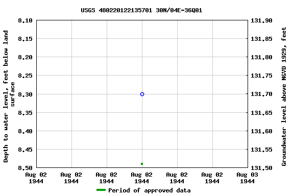 Graph of groundwater level data at USGS 480220122135701 30N/04E-36Q01