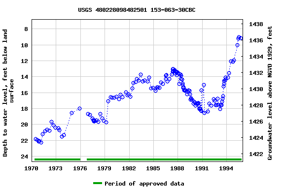 Graph of groundwater level data at USGS 480228098482501 153-063-30CBC