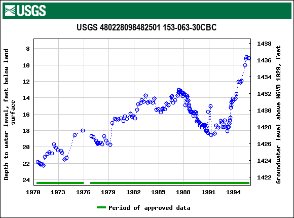 Graph of groundwater level data at USGS 480228098482501 153-063-30CBC