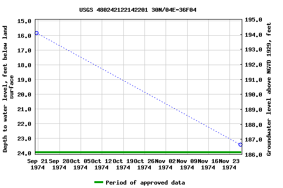 Graph of groundwater level data at USGS 480242122142201 30N/04E-36F04