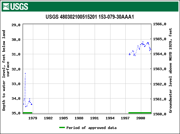 Graph of groundwater level data at USGS 480302100515201 153-079-30AAA1