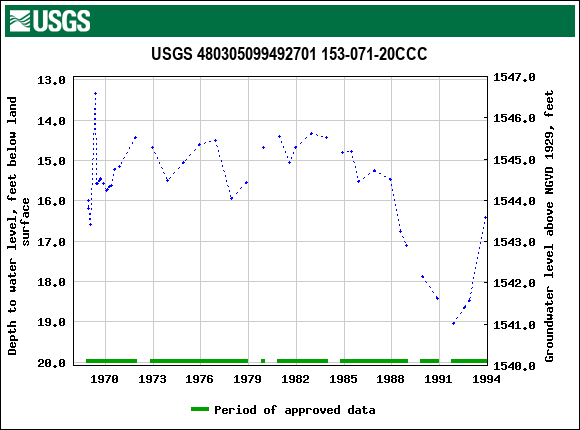 Graph of groundwater level data at USGS 480305099492701 153-071-20CCC