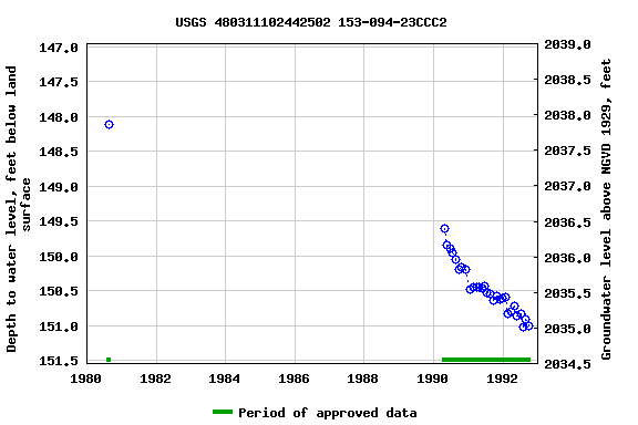 Graph of groundwater level data at USGS 480311102442502 153-094-23CCC2