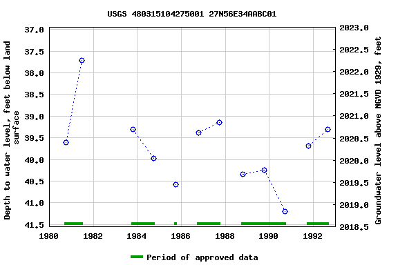 Graph of groundwater level data at USGS 480315104275001 27N56E34AABC01