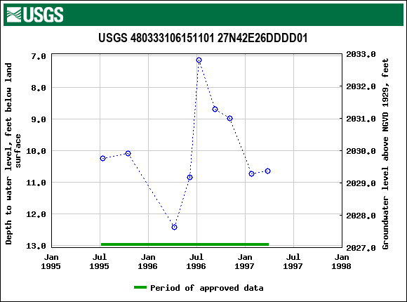 Graph of groundwater level data at USGS 480333106151101 27N42E26DDDD01