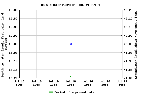 Graph of groundwater level data at USGS 480339122324301 30N/02E-27E01