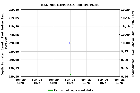 Graph of groundwater level data at USGS 480341122301501 30N/02E-25E01