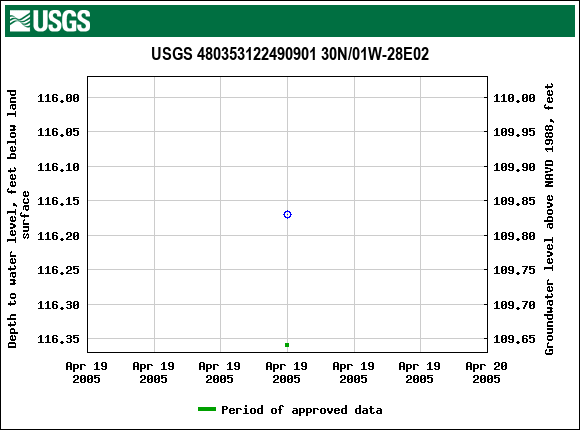 Graph of groundwater level data at USGS 480353122490901 30N/01W-28E02